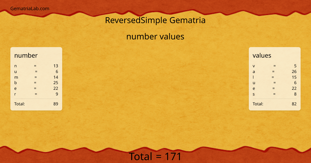 number values in reversedSimple Gematria